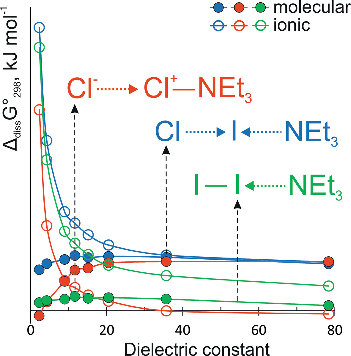 The Influence of the Solvation on the Bonding of Molecular Complexes of Diatomic Halogens With Nitrogen-Containing Donors and Their Stability With Respect to the Heterolytic Halogen-Halogen Bond Splitting