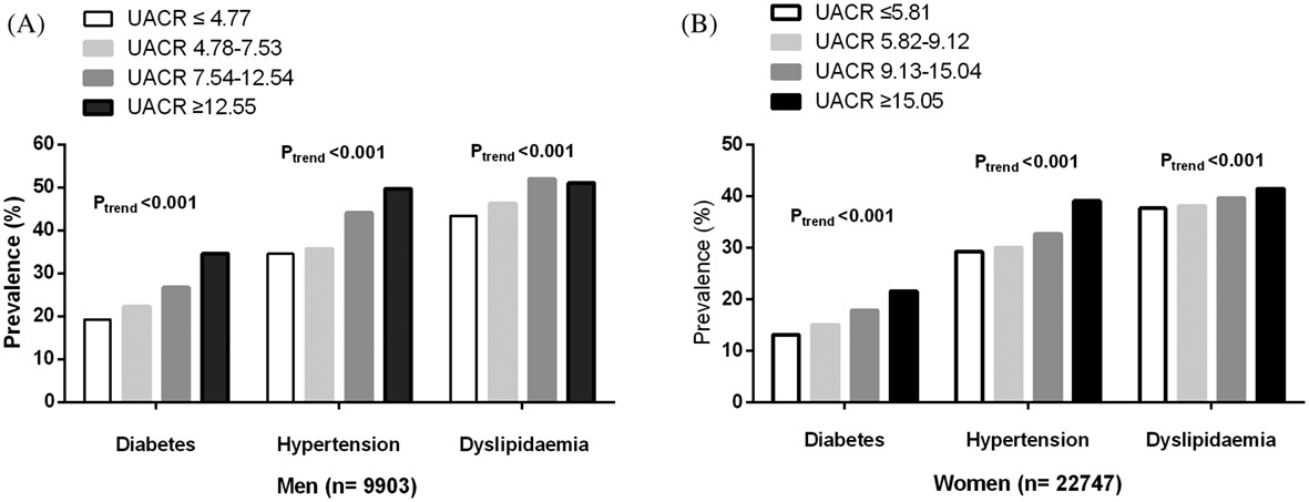 Low-grade albuminuria is associated with high cardiovascular risk in CVD-free and normoalbuminuric Chinese adults: Results from the REACTION study 在无心血管疾病和尿蛋白正常的中国成年人中低度白蛋白尿与心血管高危风险的相关性研究:来自REACTION研究的结果