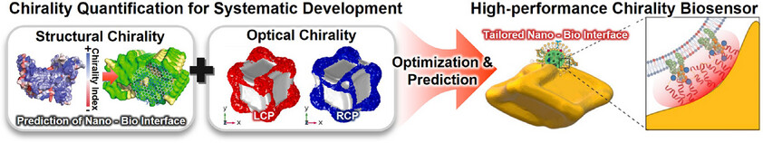 Chirality Quantification for High-Performance Nanophotonic Biosensors