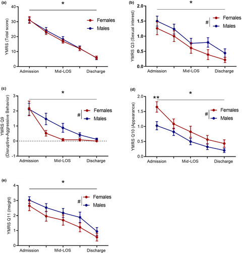 Sex difference in the progression of manic symptoms during acute hospitalization: A prospective pilot study