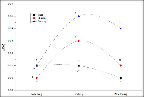 Impact of different cooking methods on polycyclic aromatic hydrocarbons in rabbit meat