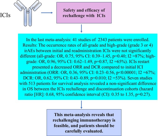 Safety and Efficacy of Rechallenge With Immune Checkpoint Inhibitors in Advanced Solid Tumor: A Systematic Review and Meta-Analysis