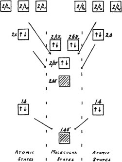 The origins and later developments of molecular orbital theory