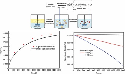 Modeling of the Methyl Methacrylate Atom Transfer Radical Suspension Polymerization Process: Polymerization and Particle Kinetics