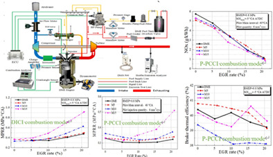 Experimental study of effects of exhaust gas recirculation and combustion mode on combustion, emission, and performance of DME-methanol-fueled turbocharged common-rail engine