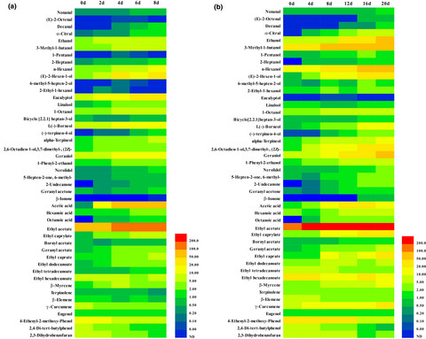 Screening of dominant strains in red sour soup from Miao nationality and the optimization of inoculating fermentation conditions