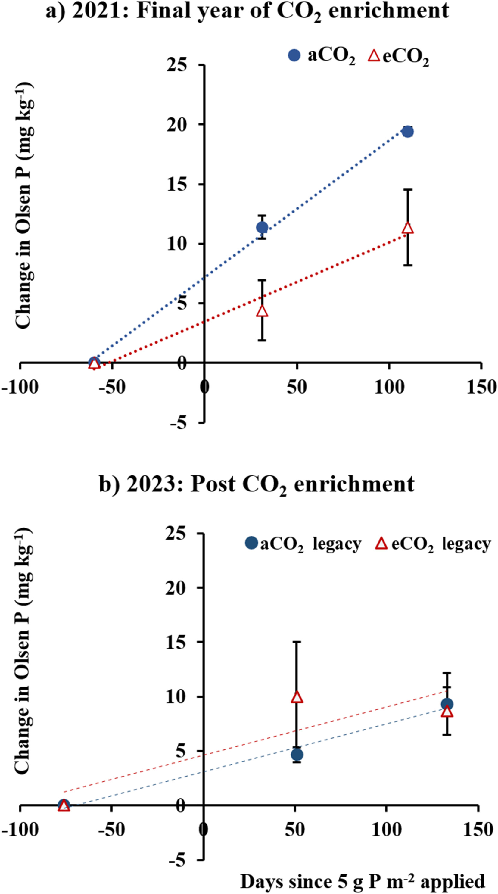 Loss of P Fertilizer Effectiveness in Raising Soil P Availability in a Grazed Grassland Enriched With CO2 for 24 Years