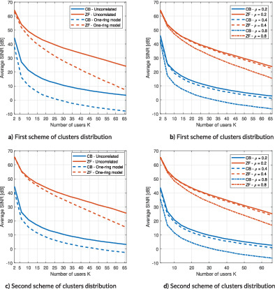 Stochastic channel models for massive and extreme large multiple-input multiple-output systems