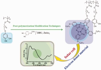 Preparation and characterization of solution processable phthalocyanine-containing polymers via a combination of RAFT polymerization and post-polymerization modification techniques