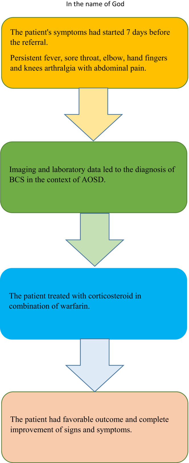 Adult-onset still's disease and budd-chiari syndrome: A case report
