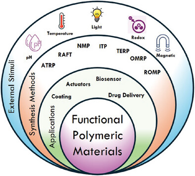 Stimuli-Responsive Functional Polymeric Materials: Recent Advances and Future Perspectives