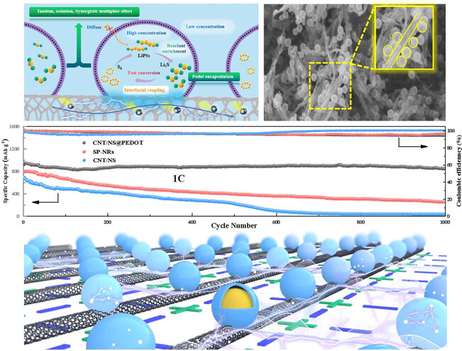 Integrated Design for Discrete Sulfur@Polymer Nanoreactor with Tandem Connection as Lithium–Sulfur Battery Cathodes