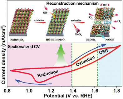 Redox Promoted Rapid and Deep Reconstruction of Defect-Rich Nickel Precatalysts for Efficient Water Oxidation