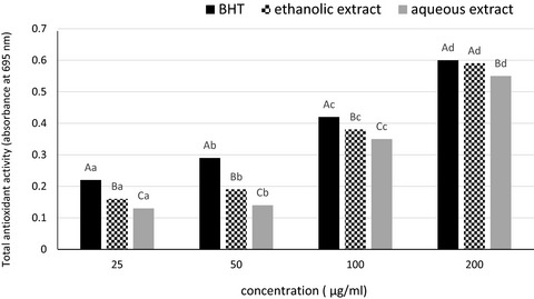 Antioxidant effect of leaf extracts from Cressa cretica against oxidation process in soybean oil