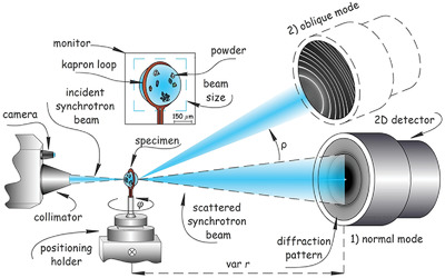 Belok/XSA Diffraction Beamline for Studying Crystalline Samples at Kurchatov Synchrotron Radiation Source Issue 5, 2020