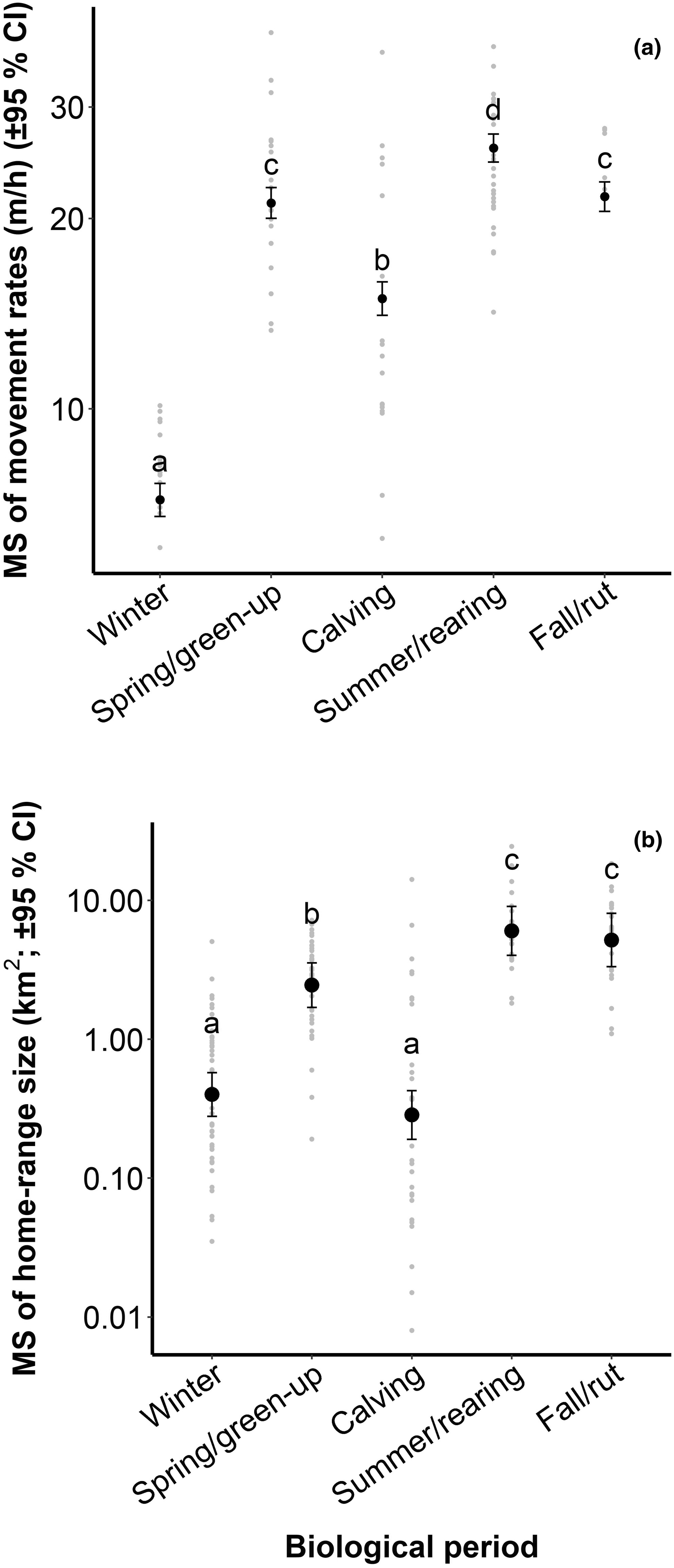 Temporal variations in female moose responses to roads and logging in the absence of wolves