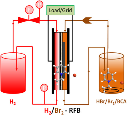 Hydrogen-Bromine Redox-Flow Battery Cycling with Bromine Complexing Agent: on the Benefits of Nanoporous Separator Versus Proton Exchange Membrane