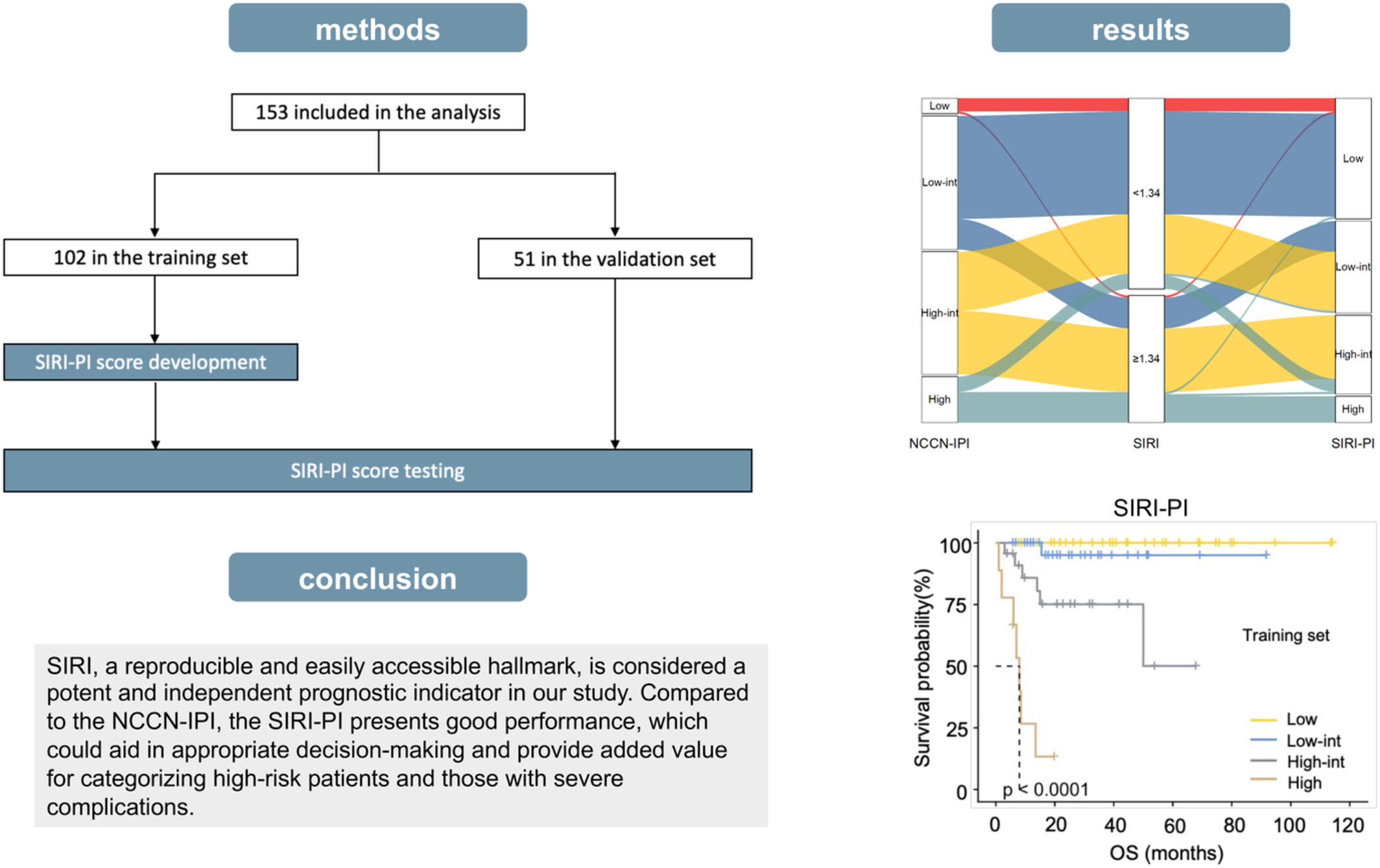 Prognosis and complications of patients with primary gastrointestinal diffuse large B-cell lymphoma: Development and validation of the systemic inflammation response index-covered score