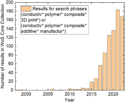 Recent Developments in Additive Manufacturing of Conductive Polymer Composites
