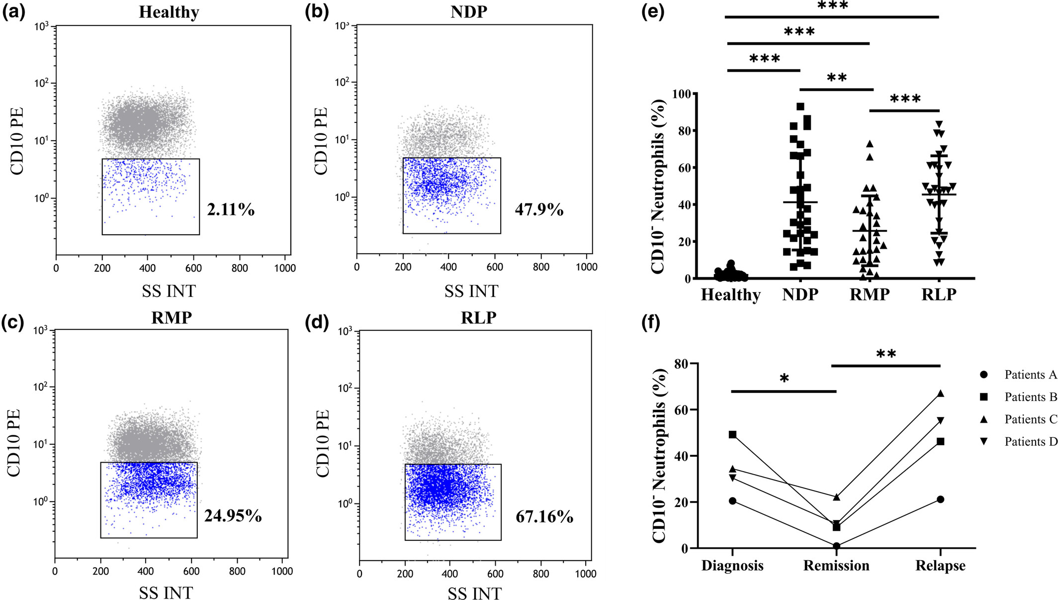CD14−CD10−CD45+HLA-DR−SSC+ neutrophils may be granulocytic myeloid-derived suppressor cell–like cells and relate to disease progression in non-Hodgkin's lymphoma patients