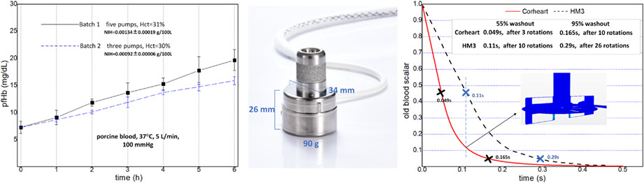 Preclinical evaluation of the fluid dynamics and hemocompatibility of the Corheart 6 left ventricular assist device