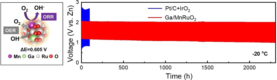 Breaking the Stability-Activity Trade-off of Oxygen Electrocatalyst by Gallium Bilateral-Regulation for High-Performance Zinc-Air Batteries