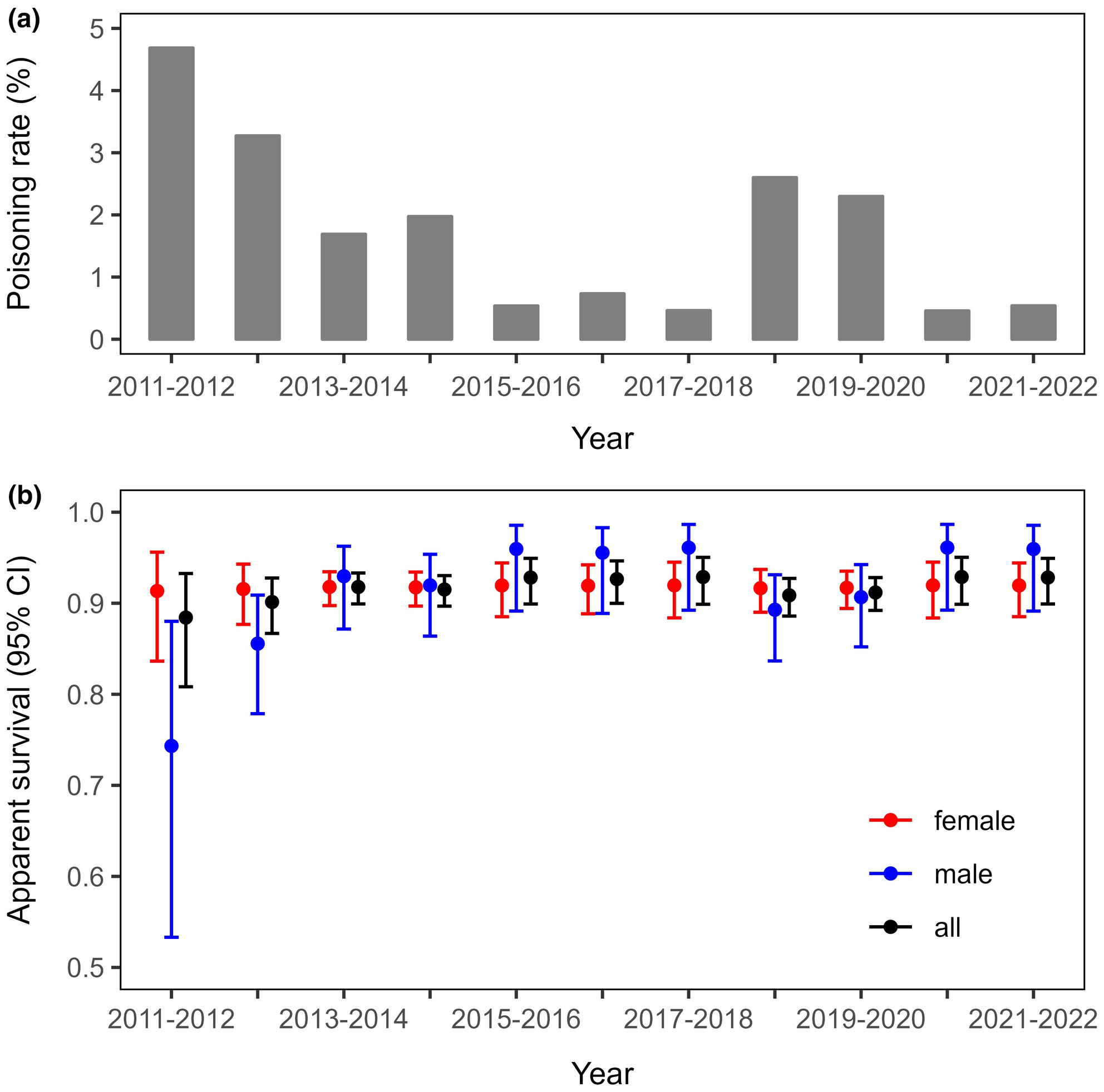 Moderate evidence for the sex-dependent effect of poisoning on adult survival in a long-lived raptor species