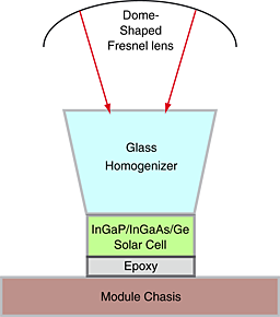 Validation of energy prediction method for a concentrator photovoltaic module in Toyohashi Japan