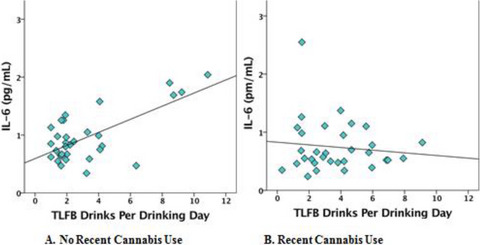 Investigating the Relationships Between Alcohol Consumption, Cannabis Use, and Circulating Cytokines: A Preliminary Analysis