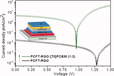 Soluble reduced graphene oxide functionalized with conjugated polymer for heterojunction solar cells