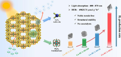 Crystal Facet-Dependent Photocatalytic Hydrogen Evolution From Ultra-Stable Cu-Zr/Hf Heterobimetallic Metal-Organic Frameworks