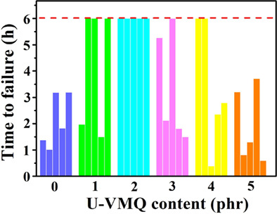 Investigation of ureido-attached vinyl MQ silicone resin on tracking and erosion resistance of addition-cure liquid silicone rubber
