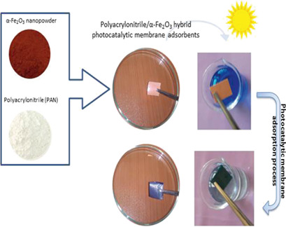 Polyacrylonitrile/α-Fe2O3 Hybrid Photocatalytic Composite Adsorbents for Enhanced Dye Removal