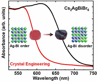 Lead-Free Halide Double Perovskite Cs2AgBiBr6 with Decreased Band Gap