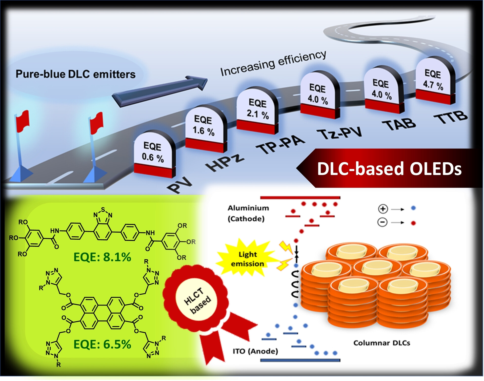 Discs to a ‘Bright’ Future: Exploring Discotic Liquid Crystals in Organic Light Emitting Diodes in the Era of New-Age Smart Materials