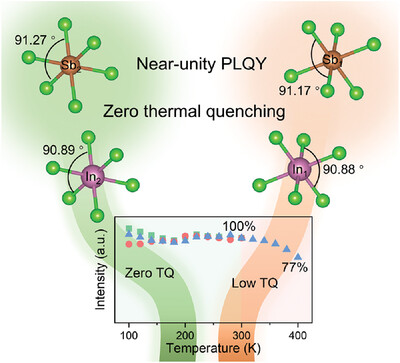 Assembling Two Self-Trapped Exciton Emissions in 0D Metal Halides with Near-Unity Quantum Yield and Zero Thermal-Quenching Photoluminescence