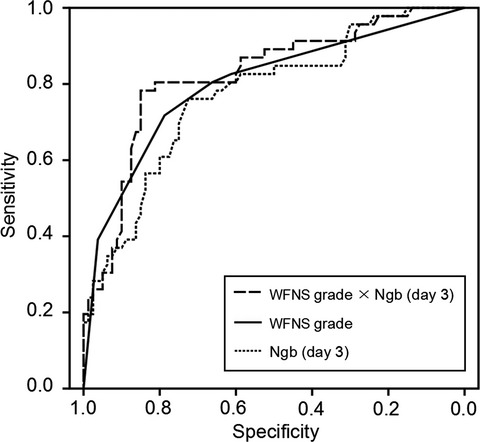 Early stage neuroglobin level as a predictor of delayed cerebral ischemia in patients with aneurysmal subarachnoid hemorrhage
