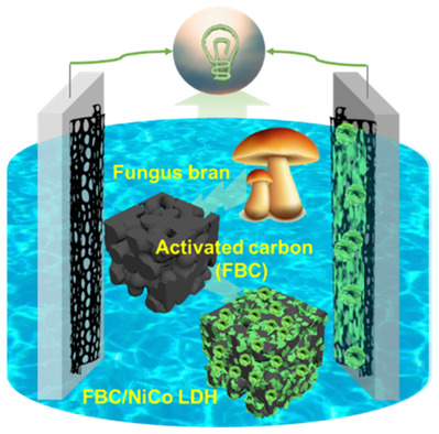 In Situ Growth of NiCo Layered Double Hydroxide on Biomass Waste-Based Substrate: A Novel Material with 3D Interconnected Structure as Electrodes for Supercapacitors