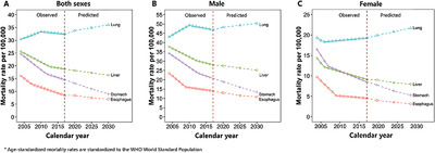Predictions of mortality related to four major cancers in China, 2020 to 2030