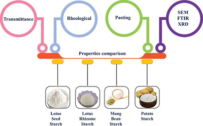 Exploring the Potential and Properties of Lotus (Nelumbo nucifera G.) Starches in Comparison With Conventional Starches for Food and Non-Food Applications
