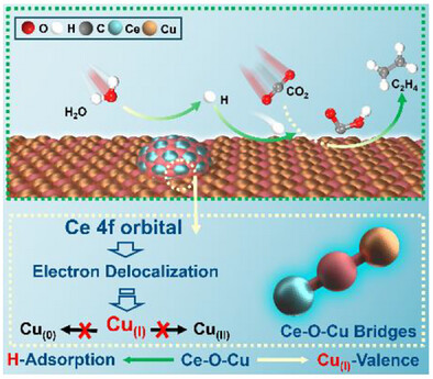 Enhanced Active Hydrogen Absorption and Stabilized Cu(I) Species Over Cu-O-Ce Bridges Boosting Electrocatalytic CO2 Reduction to Ethylene