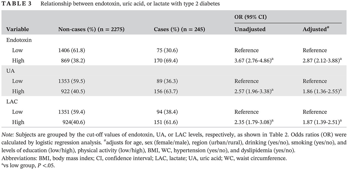 Interactions among endotoxin, uric acid, and lactate in relation to the risk of type 2 diabetes: A population-based study 内毒素、尿酸和乳酸之间的相互作用与2型糖尿病风险的关系:一项基于人群的研究