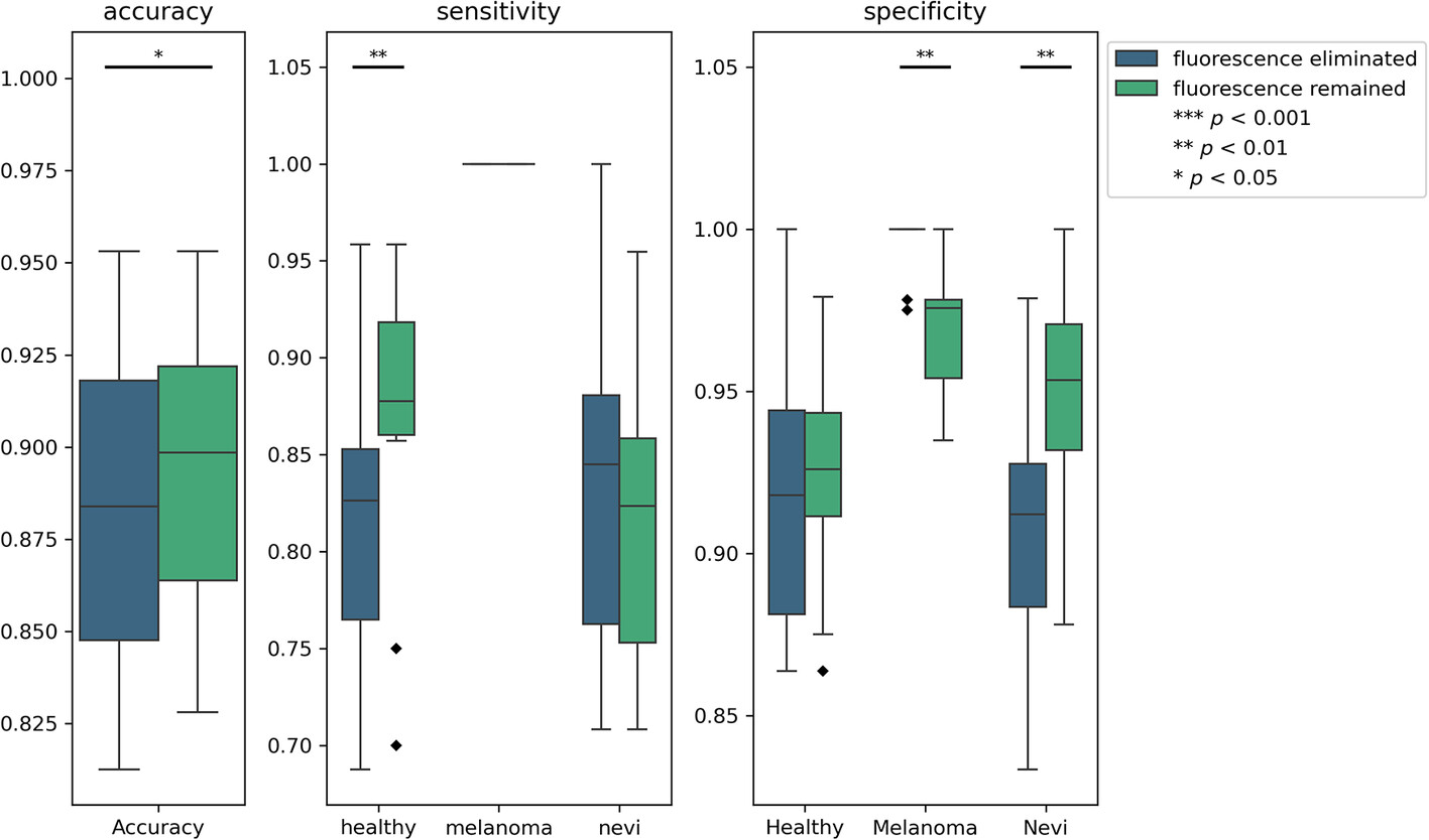In vivo Raman spectroscopic and fluorescence study of suspected melanocytic lesions and surrounding healthy skin