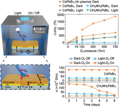 Donor–Acceptor Competition via Halide Vacancy Filling for Oxygen Detection of High Sensitivity and Stability by All-Inorganic Perovskite Films
