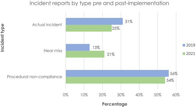 Learning in radiation oncology: 12-month experience with a new incident learning system