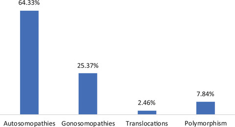 Multi-institutional experience of genetic diagnosis in Ecuador: National registry of chromosome alterations and polymorphisms