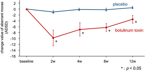 Botulinum toxin injection into the intrinsic laryngeal muscles to treat spasmodic dysphonia: A multicenter, placebo-controlled, randomized, double-blinded, parallel-group comparison/open-label clinical trial