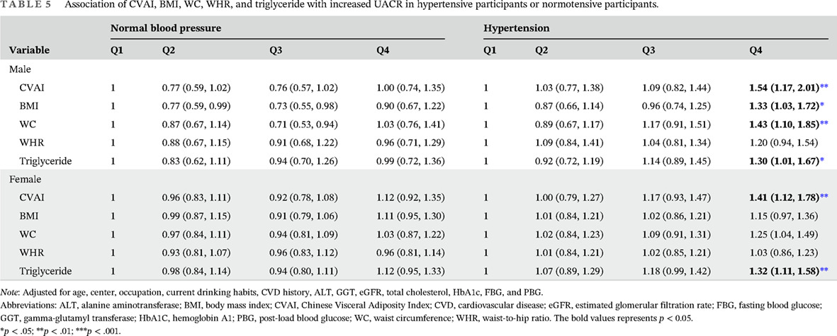 A novel index, Chinese visceral adiposity index is closely associated with urinary albumin-creatinine ratio in Chinese community adults, especially in hypertensive or hyperglycemic population: Results from the REACTION study 一个新的指标, 中国人内脏脂肪指数与中国社区成年人(特别是高血压或高血糖人群)尿白蛋白-肌酐比值密切相关:来自REACTION研究的结果