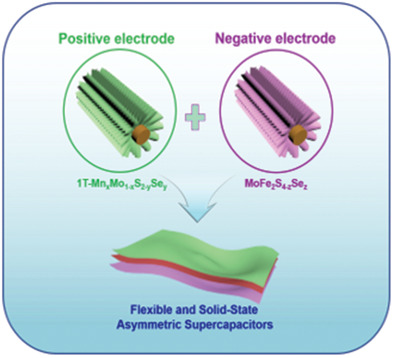 Freestanding 1T-MnxMo1–xS2–ySey and MoFe2S4–zSez Ultrathin Nanosheet-Structured Electrodes for Highly Efficient Flexible Solid-State Asymmetric Supercapacitors