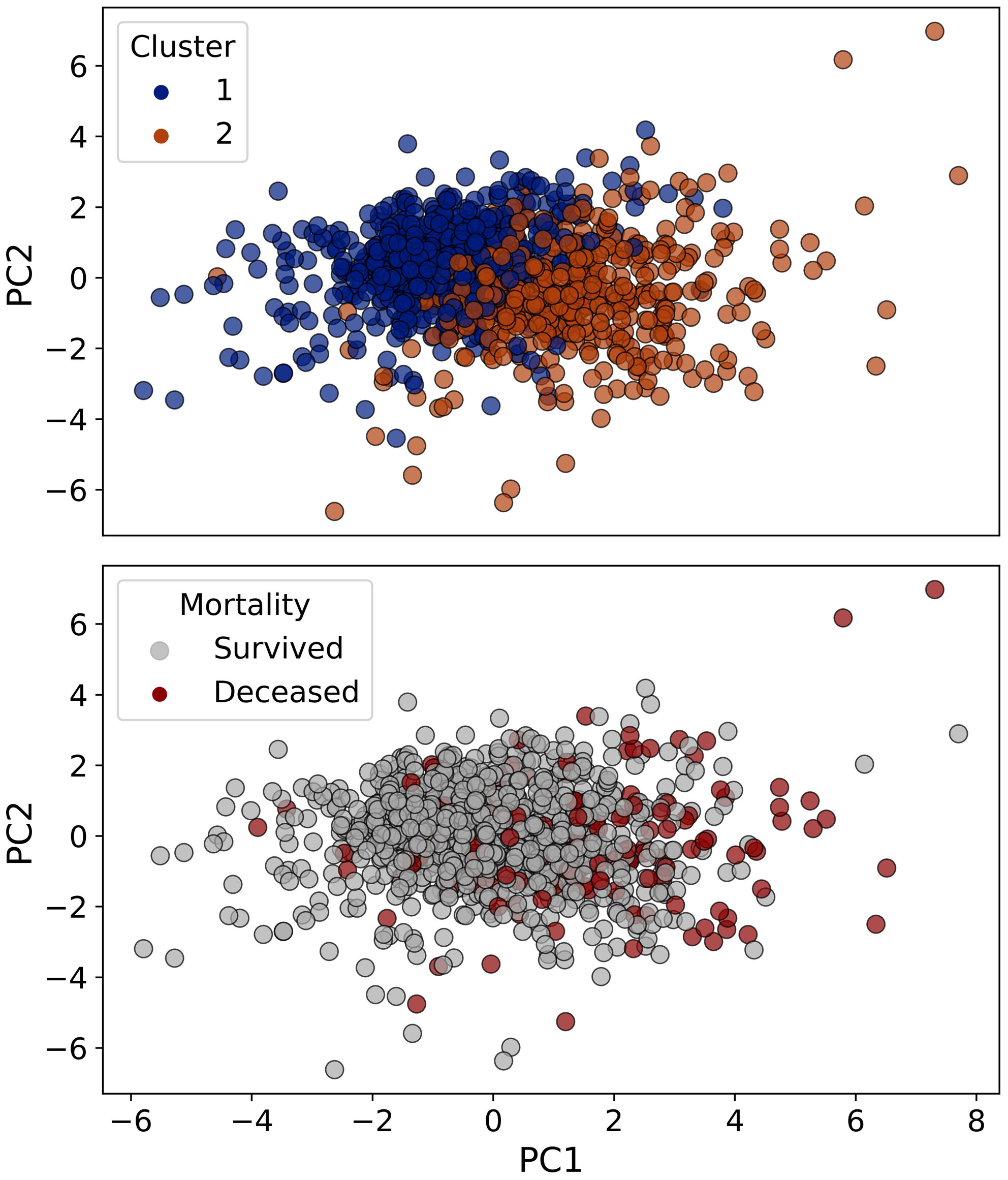 Clustering Based on Laboratory Data in Patients With Heart Failure Admitted to the Intensive Care Unit